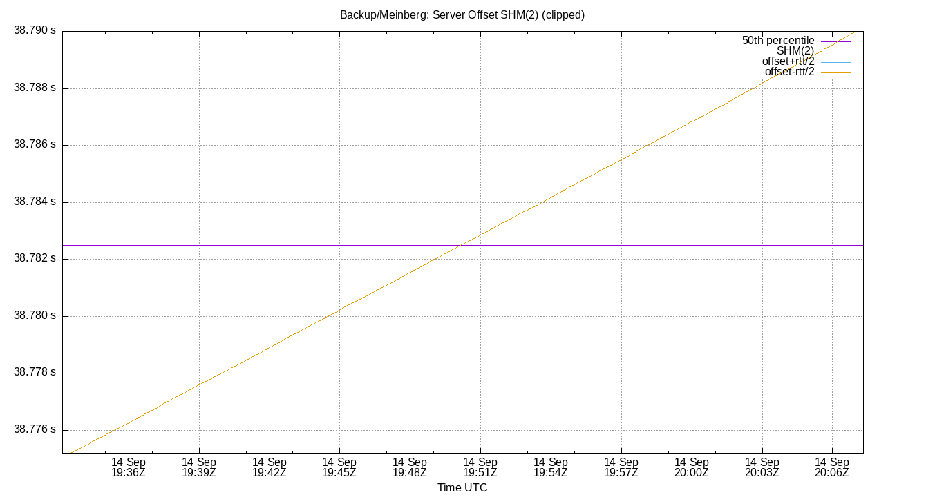 peer offset SHM(2) plot